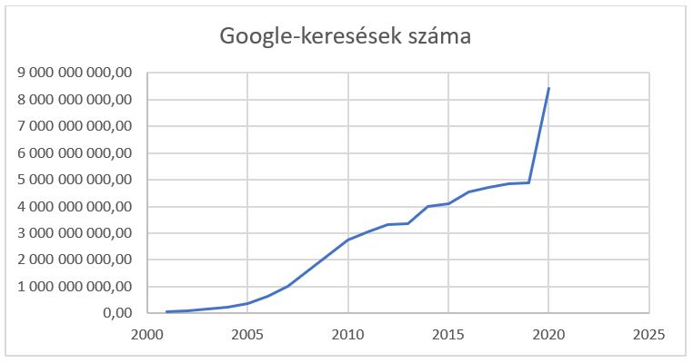 Napi Google keresések száma